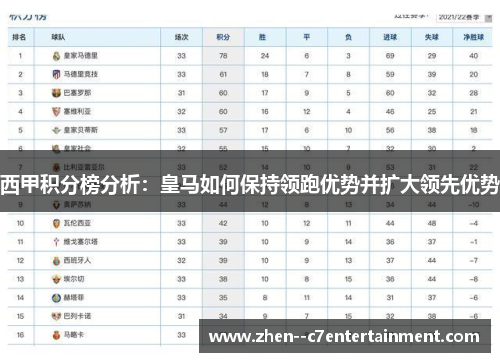 西甲积分榜分析：皇马如何保持领跑优势并扩大领先优势